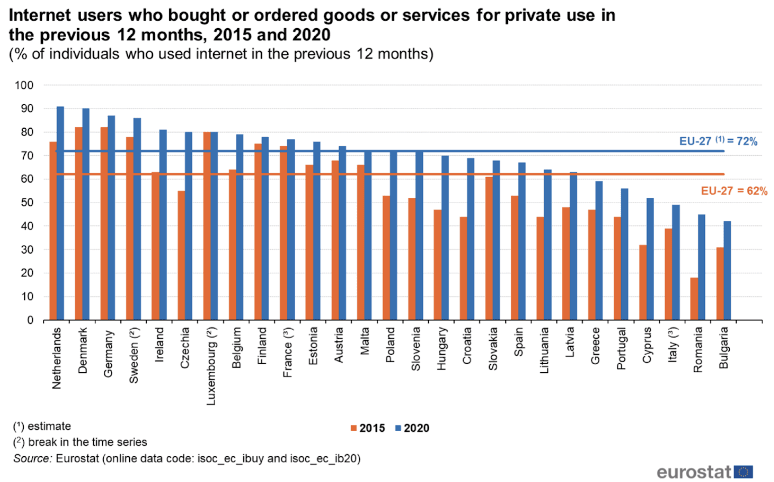 E-commerce in Nederland Eurostat
