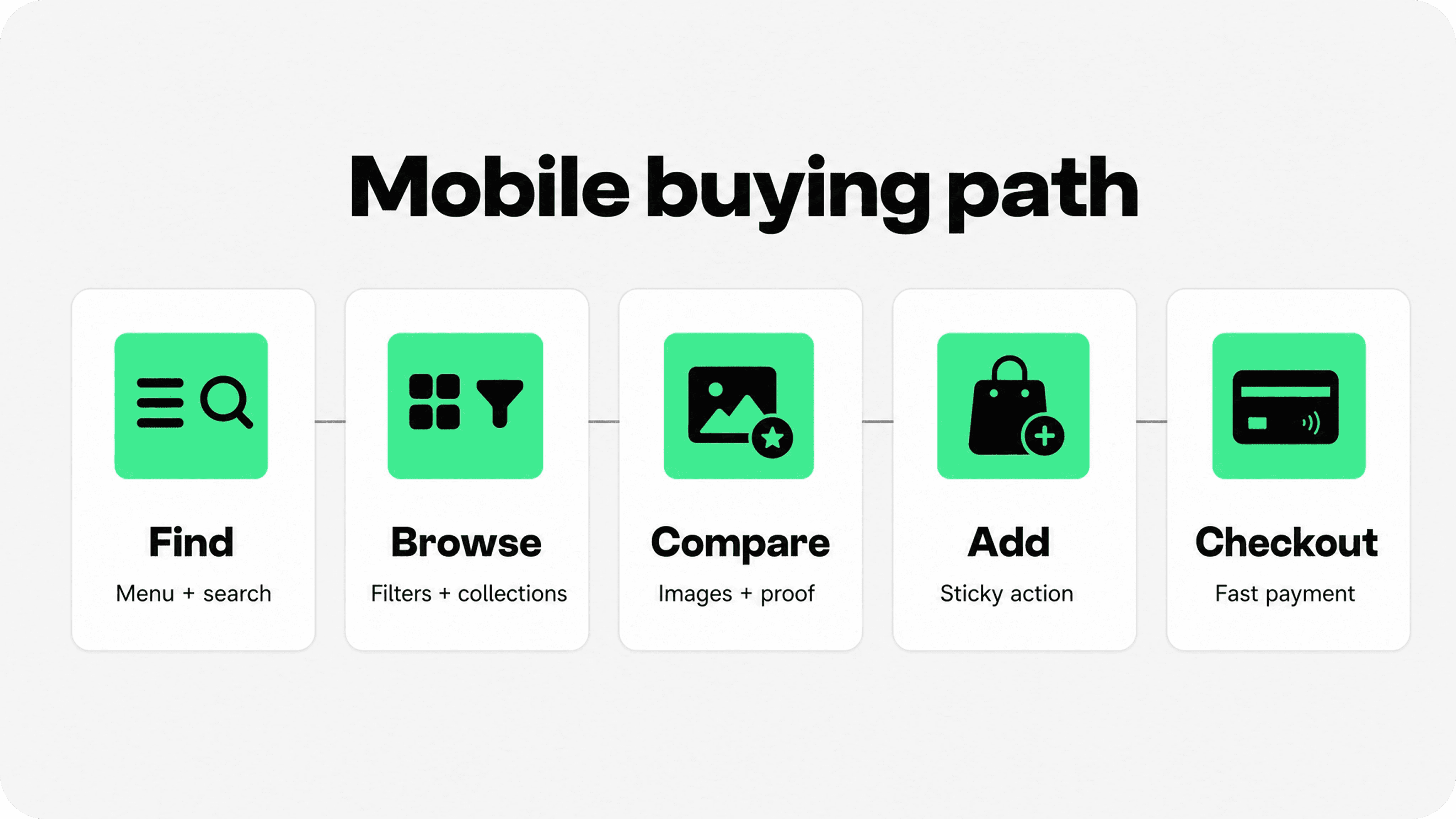 Mobile Shopify buying path from product discovery and browsing to comparison, add to cart, and checkout