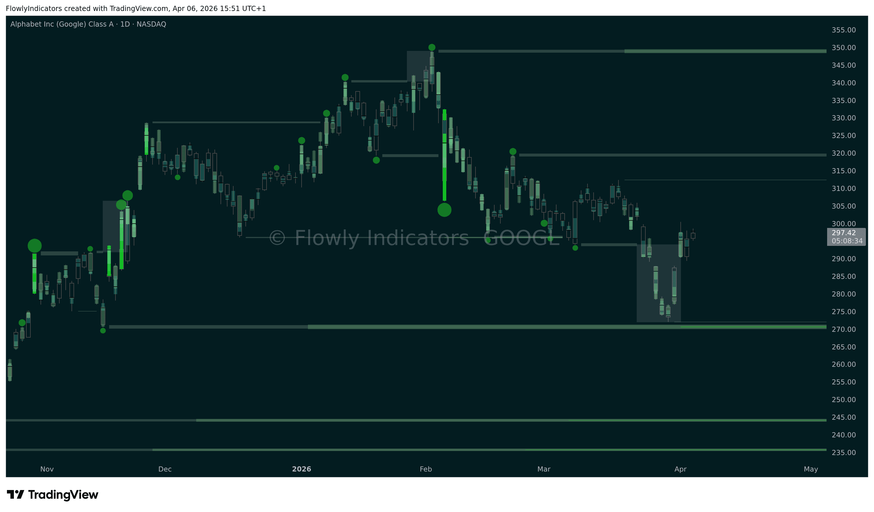 Trading chart of Google (GOOGL) showing recent liquidity levels, liquidations and unusual volume patterns.