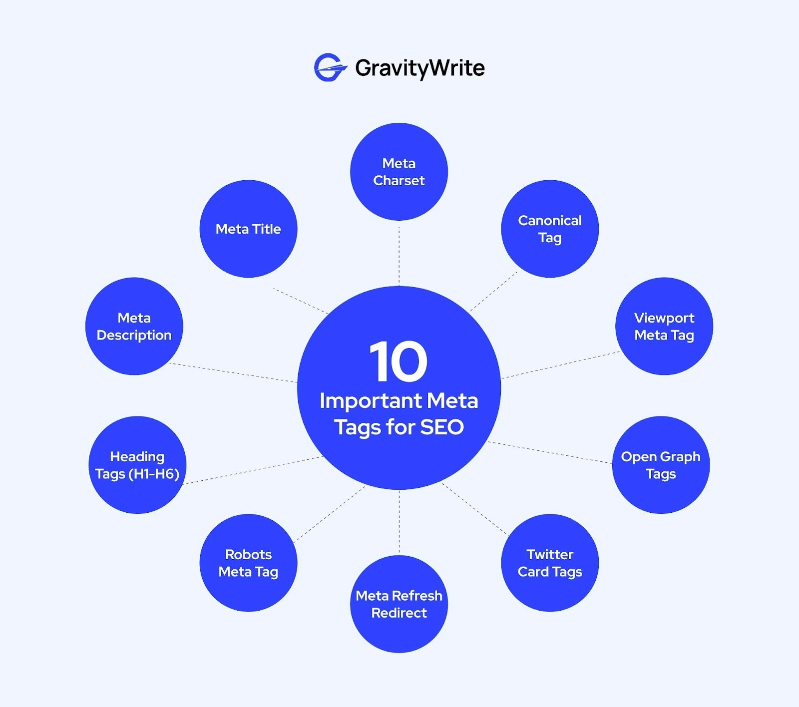 image of a GravityWrite SEO graphic highlighting 10 important meta tags for SEO such as meta title, robots tag, canonical, and viewport tag. 