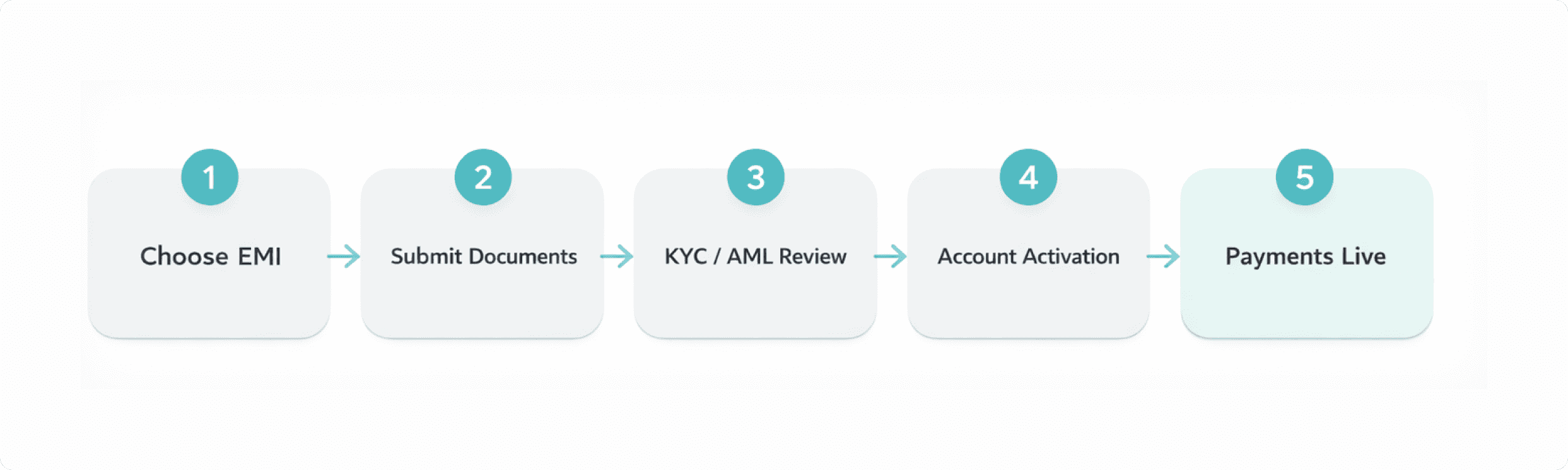  Step-by-step onboarding workflow for a BVI company opening a UK GBP payment account with an FCA-regulated EMI