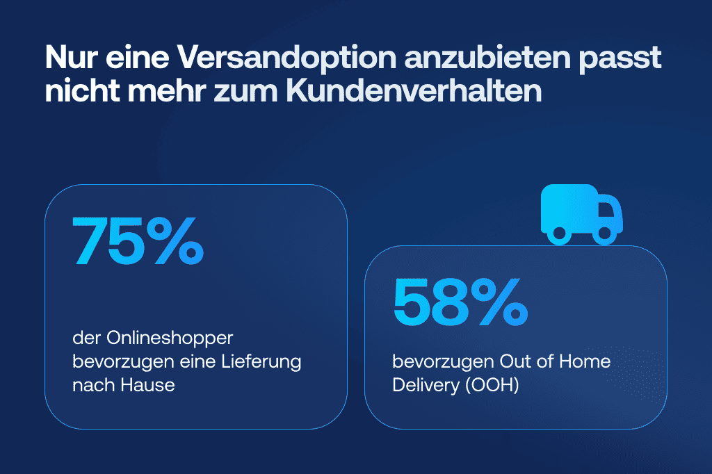 Grafik, die zeigt, dass eine einzelne Lieferoption nicht mehr zum Kundenverhalten passt: 75 % der Onlineshopper bevorzugen die Lieferung nach Hause, 58 % wünschen aktiv Out-of-Home-Optionen.