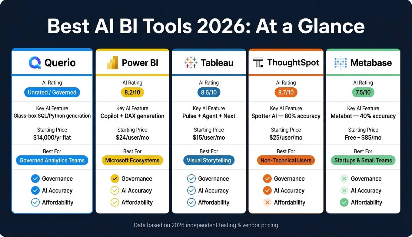 Best AI BI Tools 2026: Side-by-Side Comparison