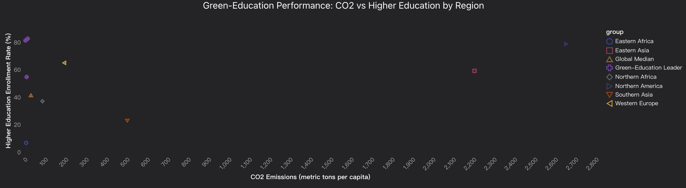 green-education performance: co2 vs higher education by region