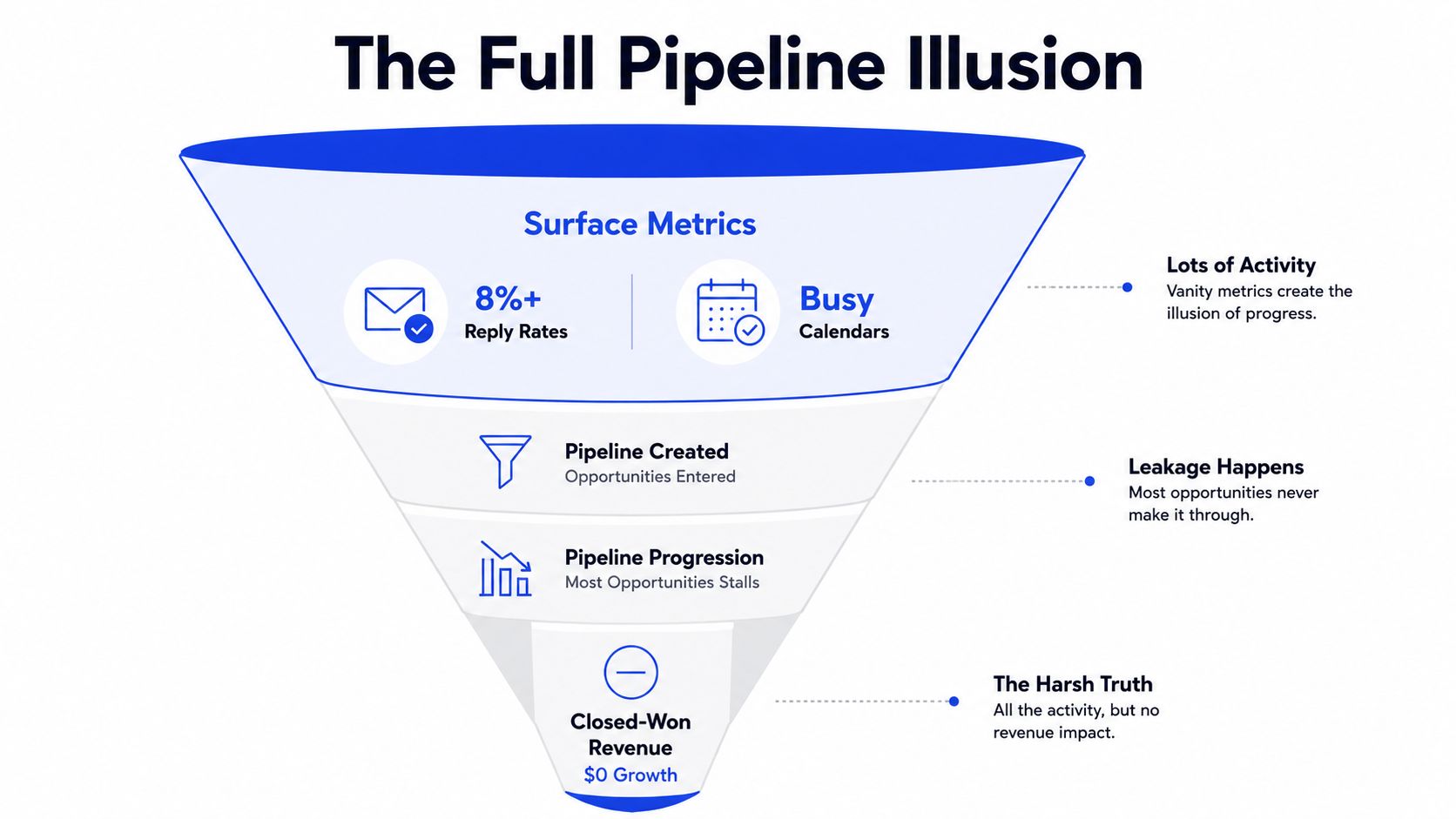 A funnel diagram showing how high activity levels often fail to generate actual revenue growth.