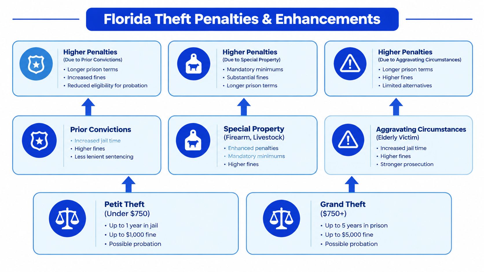 An infographic detailing theft classifications, penalties, and aggravating circumstances under Florida law.