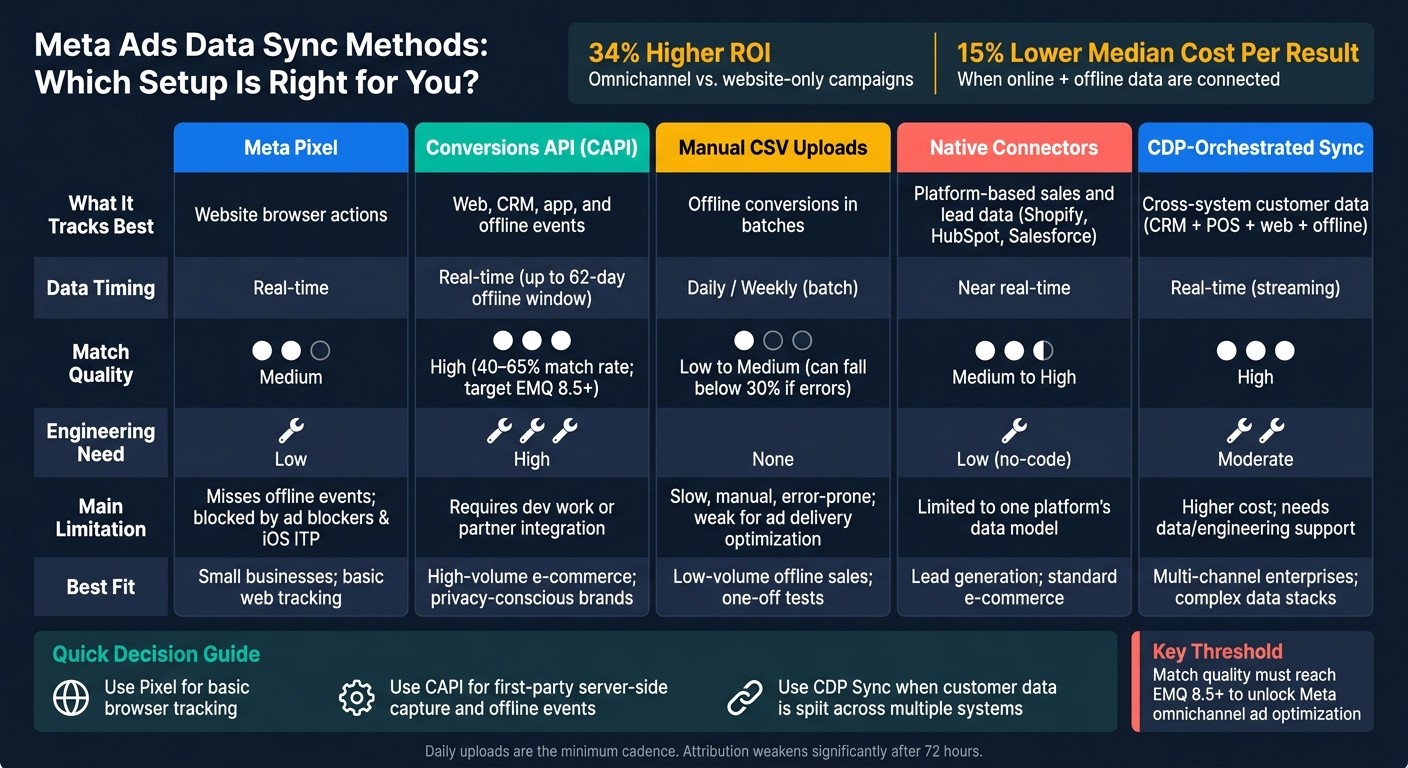 Meta Ads Data Sync Methods: Full Comparison Guide