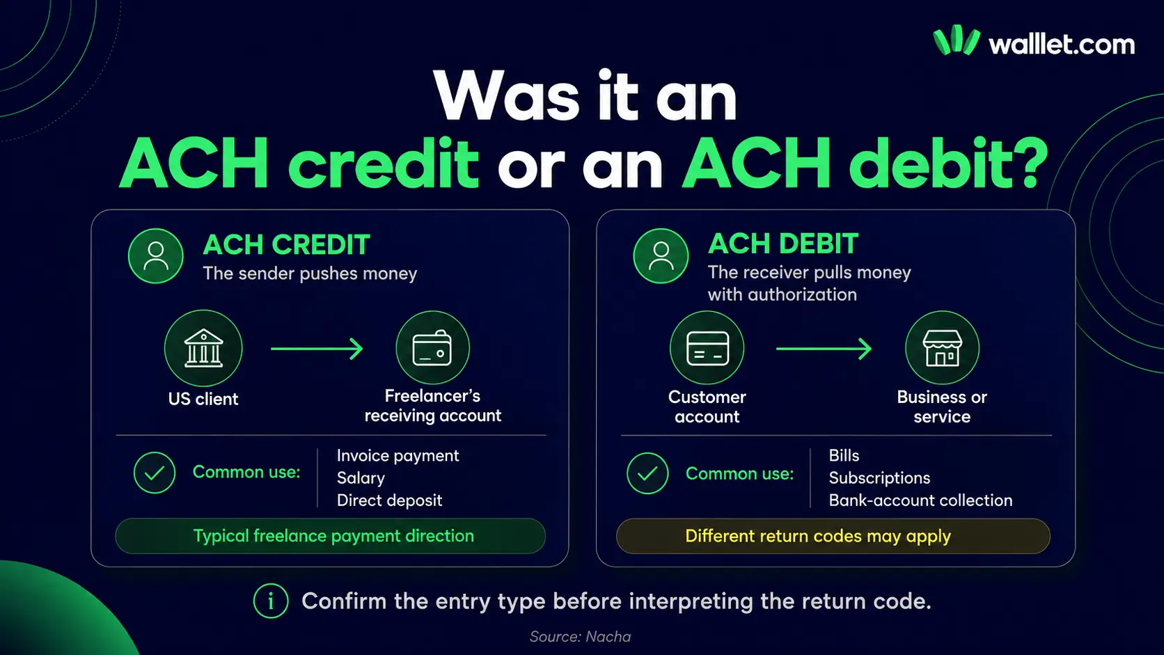 An ACH credit is pushed by the sender...  An ACH debit pulls money from an account...  [تصویر ACH Credit در برابر ACH Debit]  Some well-known return codes apply mainly or exclusively to debit entries...
