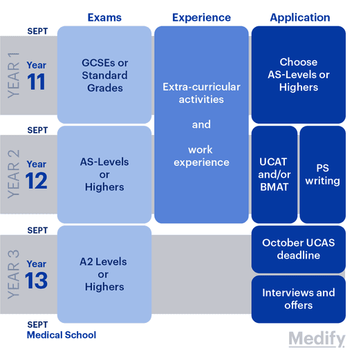How To Apply To Medical School Standard And Graduate Entry