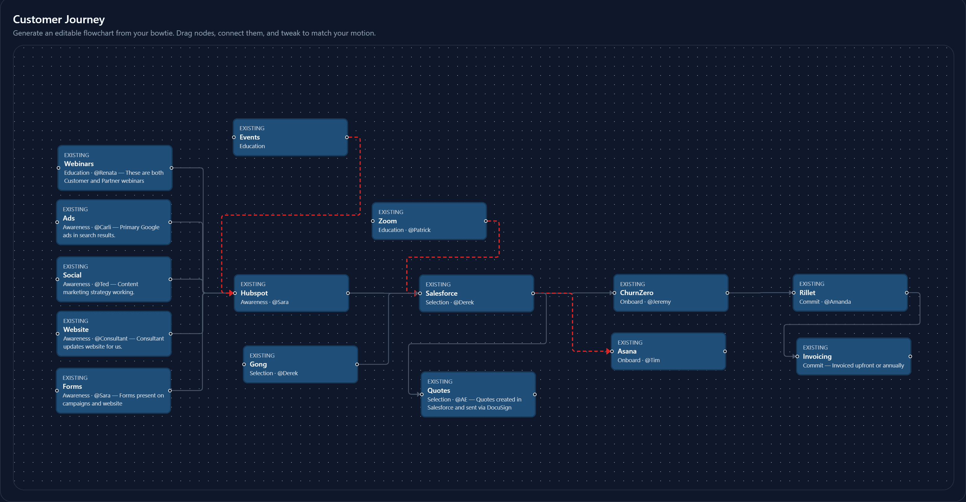 Customer Journey