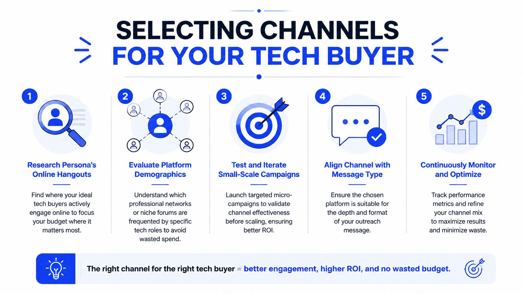 A five-step guide on selecting the best marketing channels to reach technology buyers effectively.