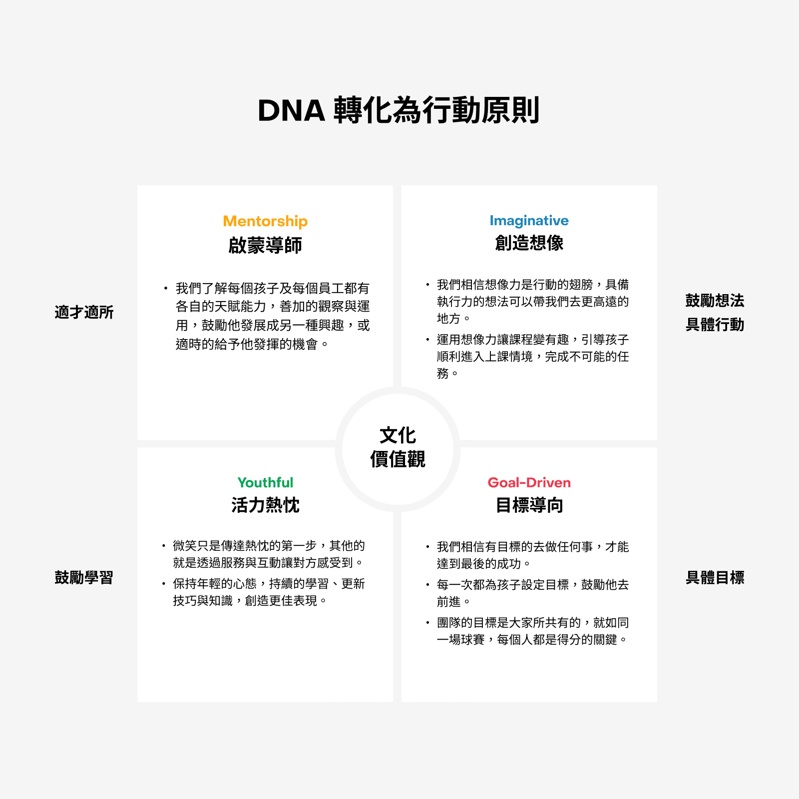 iGYM 人才價值準則表