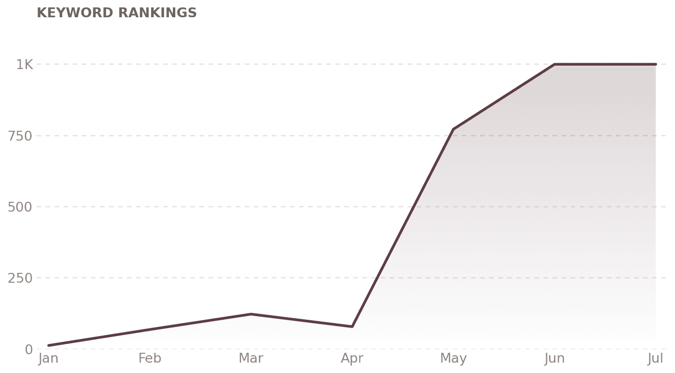 Source customer story: search visibility evidence