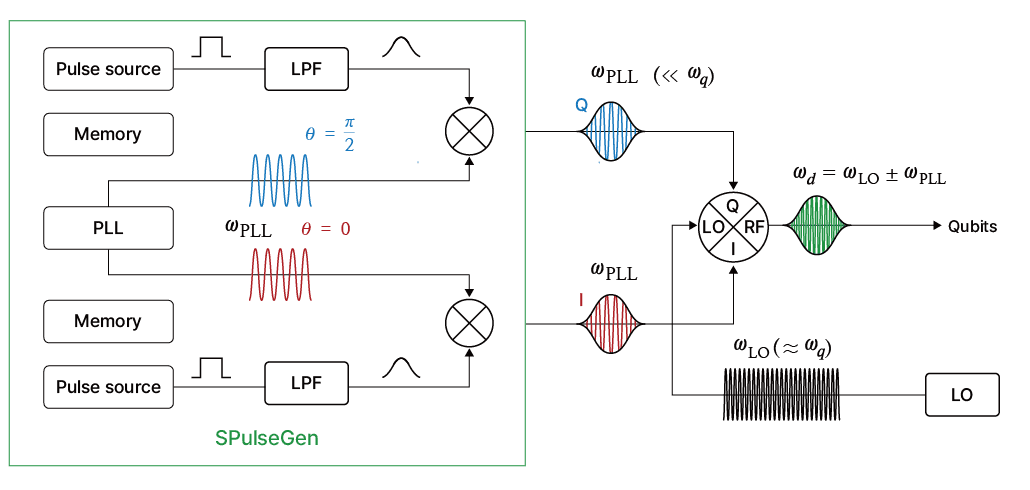 SDT QCU(Qubit Controller Unit)