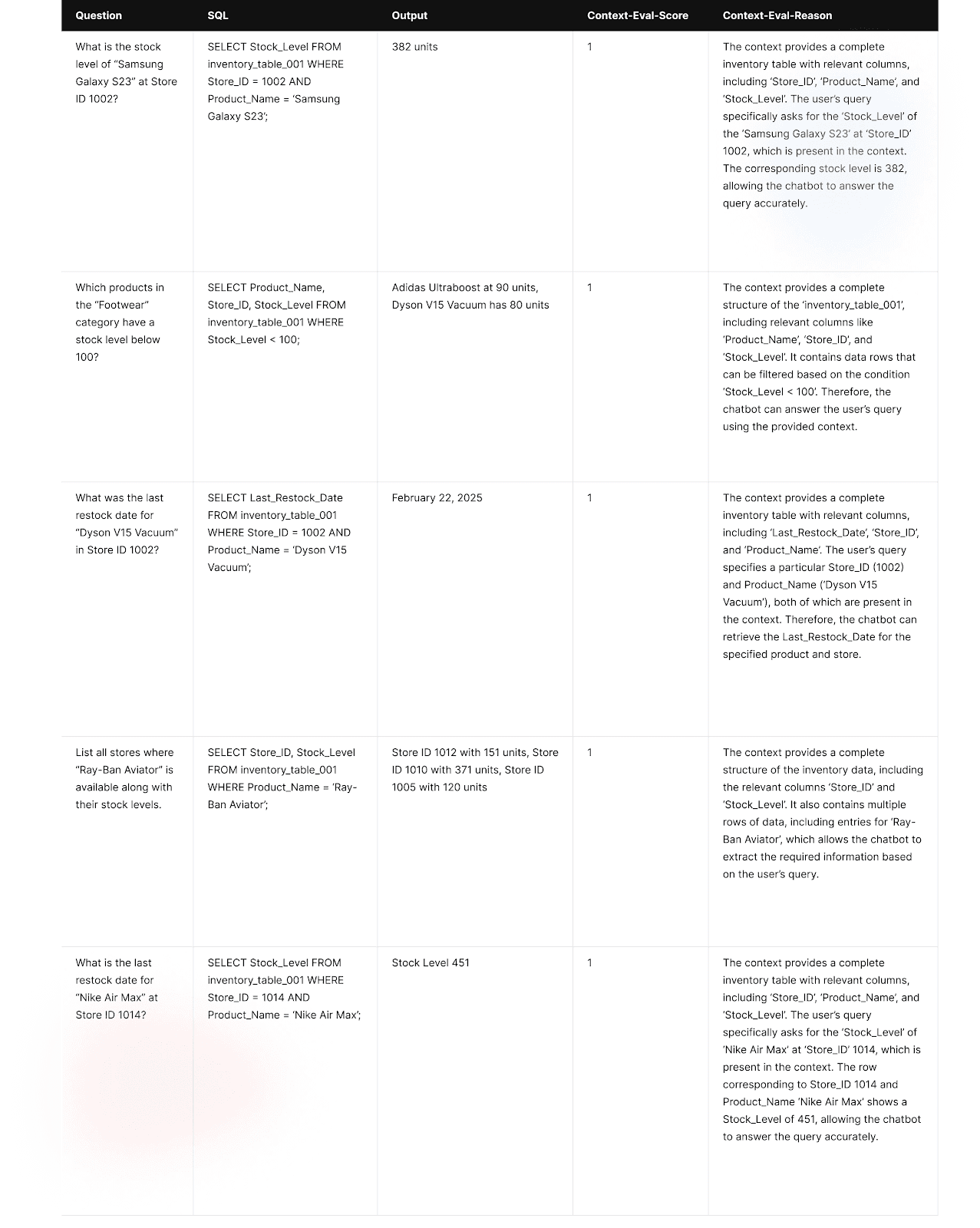 Result After Evaluating Context Sufficiency for SQL Queries