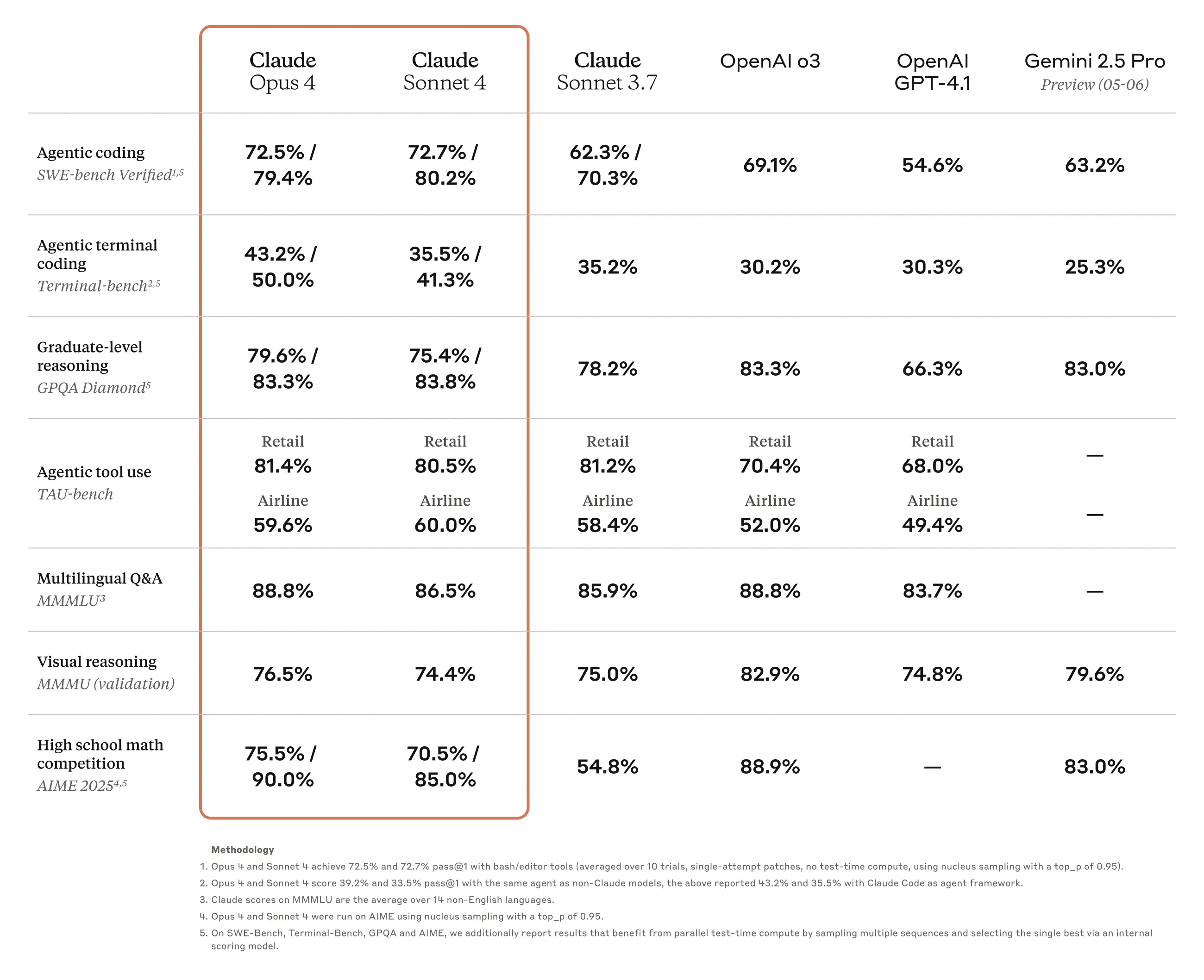 Overview Of Claude 4 Sonnet Opus Pricing Cabapilities And Access