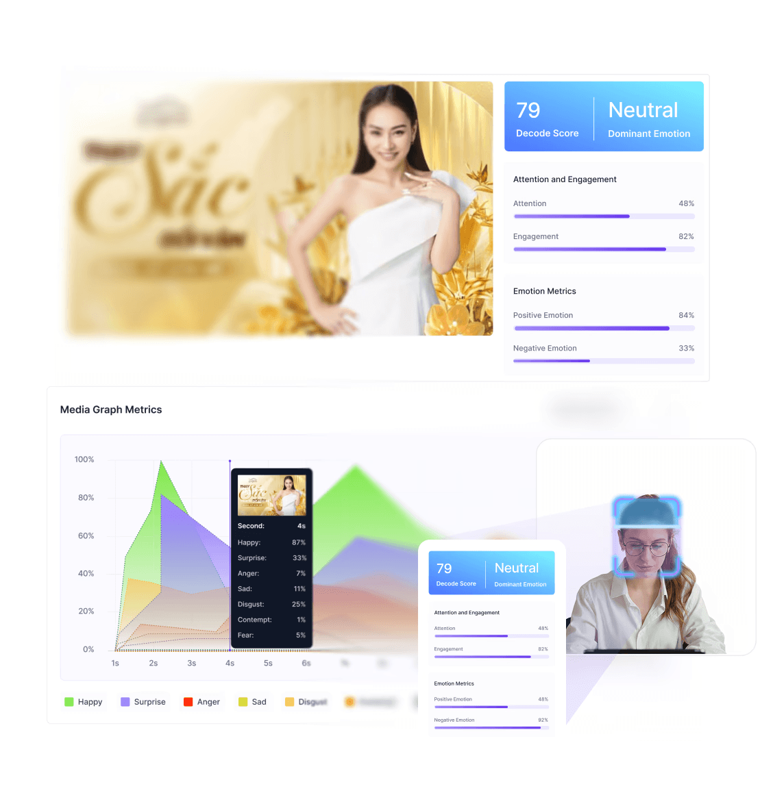 A facial coding analytics platform featuring a "Media Graph Metrics" chart that maps emotional responses such as Happy, Surprise, and Anger over a video's duration. The UI displays real-time facial tracking on a participant alongside a "Decode Score" and dominant emotion summary. Detailed emotion metrics provide a second-by-second breakdown of viewer sentiment for digital advertisements.