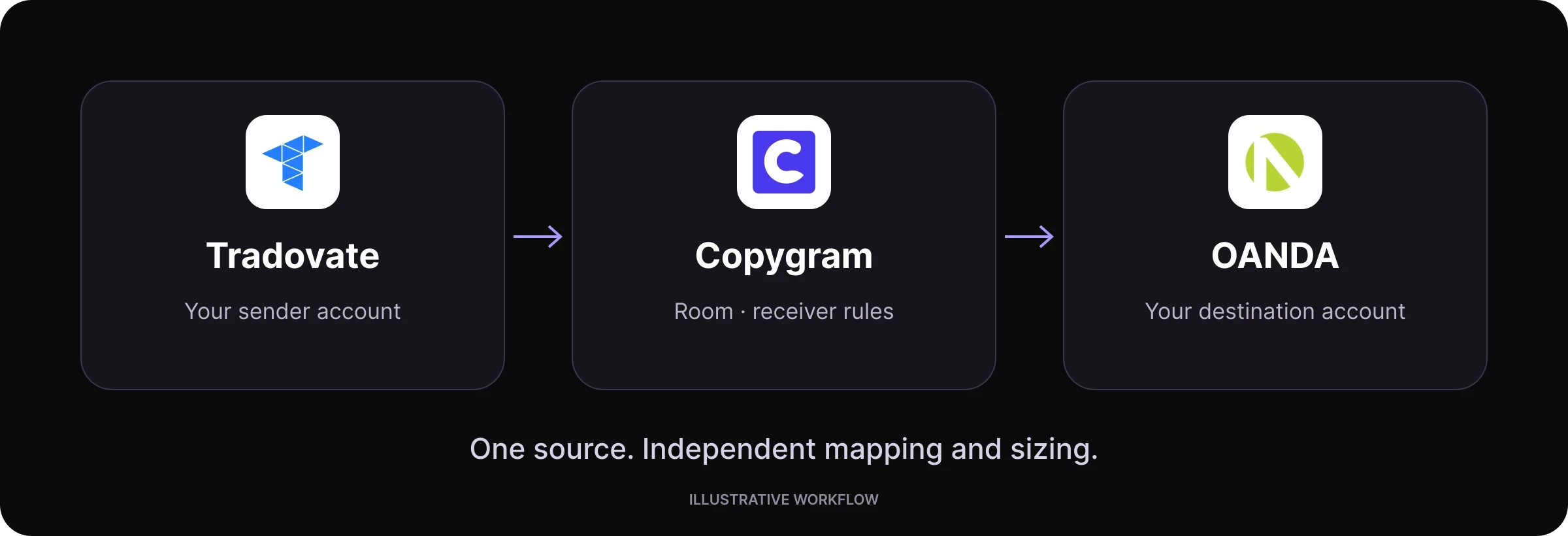Tradovate account trades flow through a Copygram room and receiver settings to an OANDA account. Illustrative workflow.
