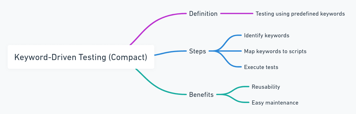 Keyword-Driven Testing Mobile Automation