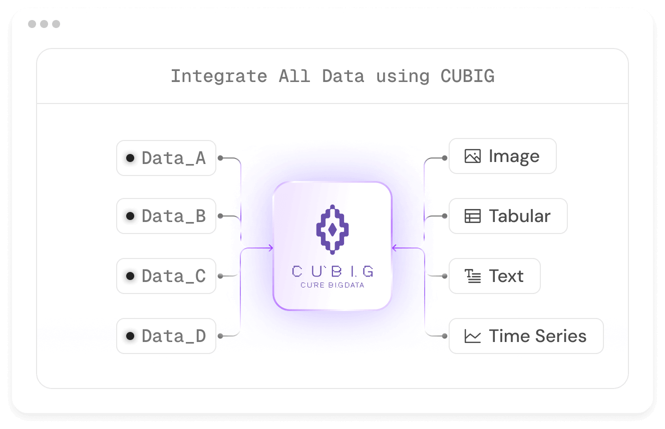 Multiple datasets (Data_A to Data_D) are merged through CUBIG to instantly generate outputs in various formats-image, tabular, text, and time series-without relying on intermediaries or external steps.