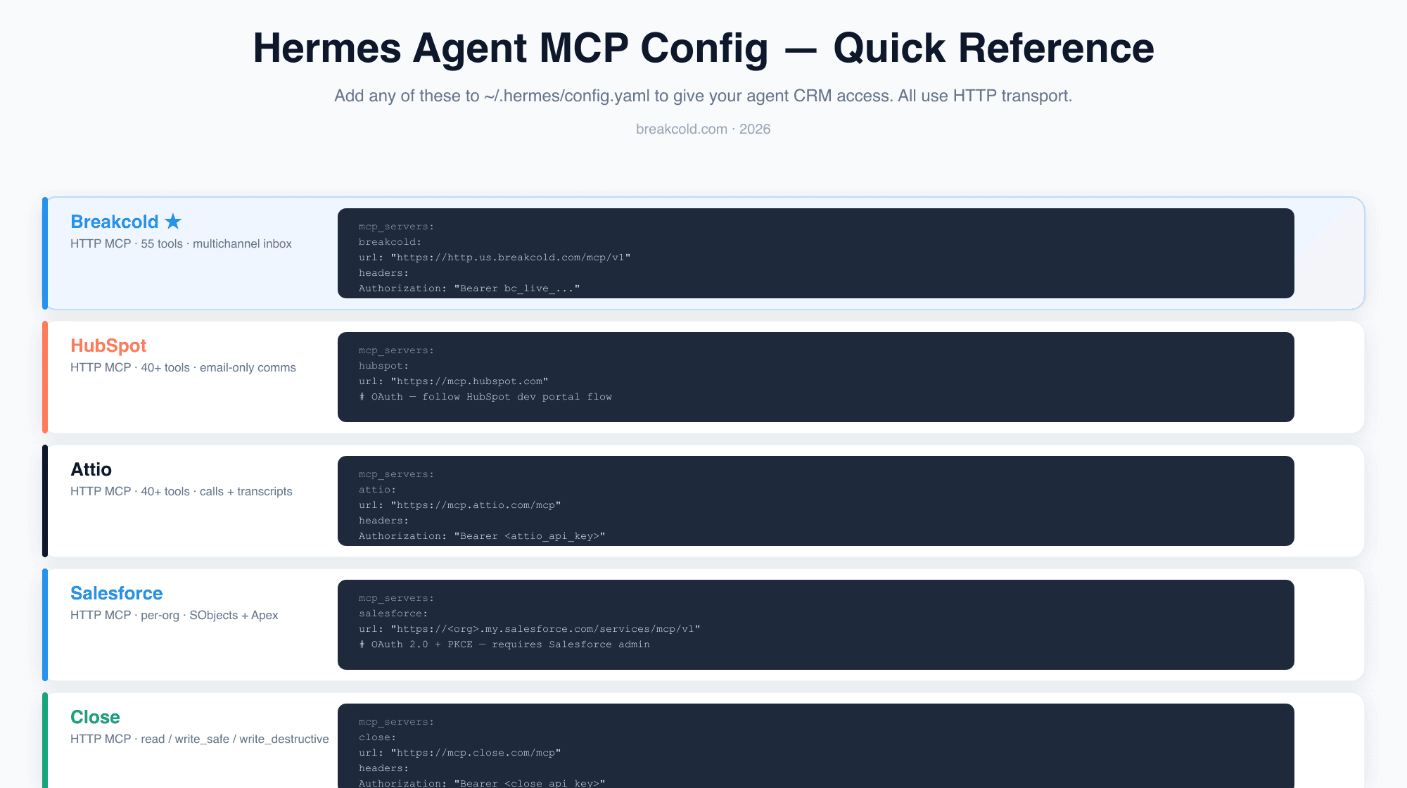 Hermes Agent MCP config quick reference: YAML config snippets for Breakcold, HubSpot, Attio, Salesforce and Close showing the mcp_servers section of ~/.hermes/config.yaml