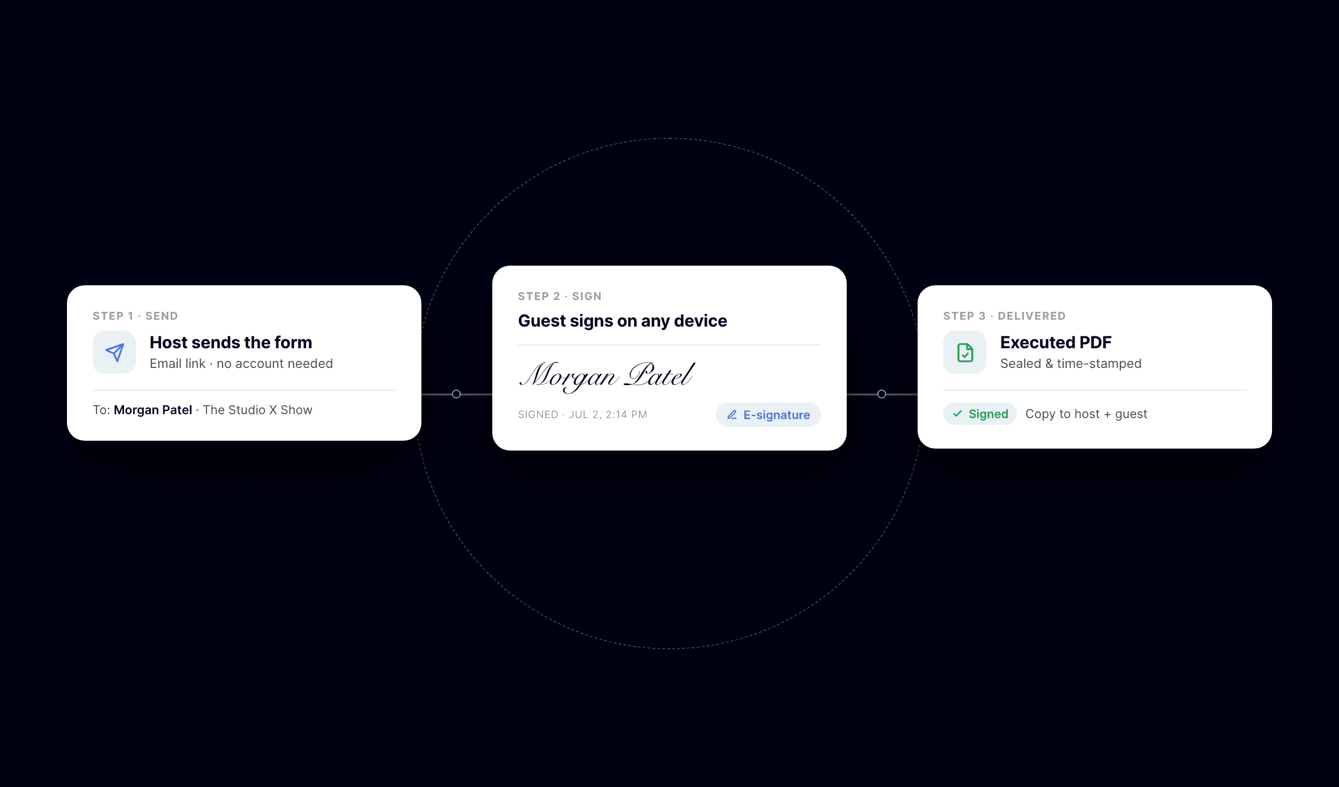 Diagram of the release form flow: the host sends the form, the guest signs on any device, and an executed PDF is delivered to both parties.
