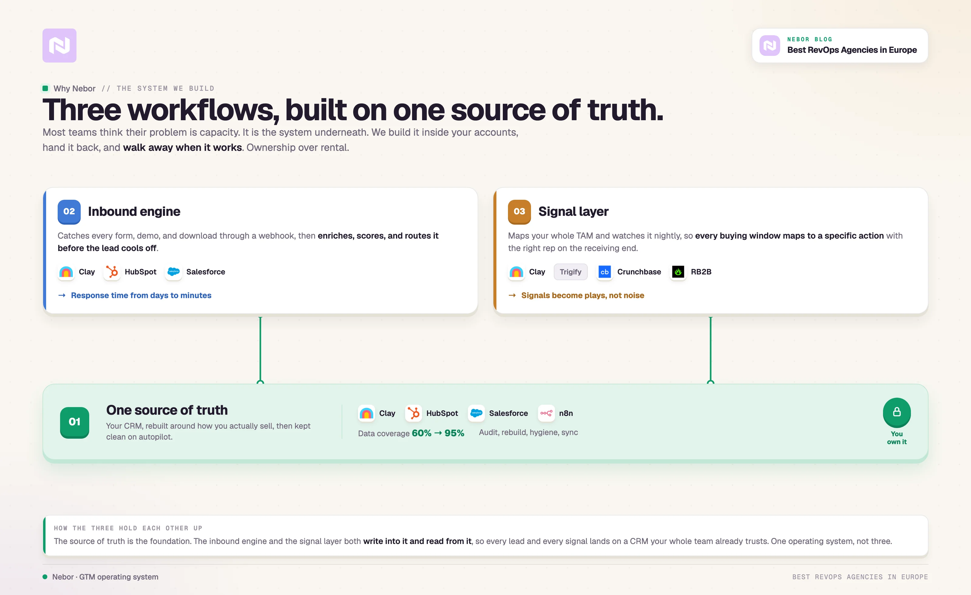 Nebor's three RevOps workflows (inbound engine and signal layer) built on one emerald source-of-truth CRM you own.