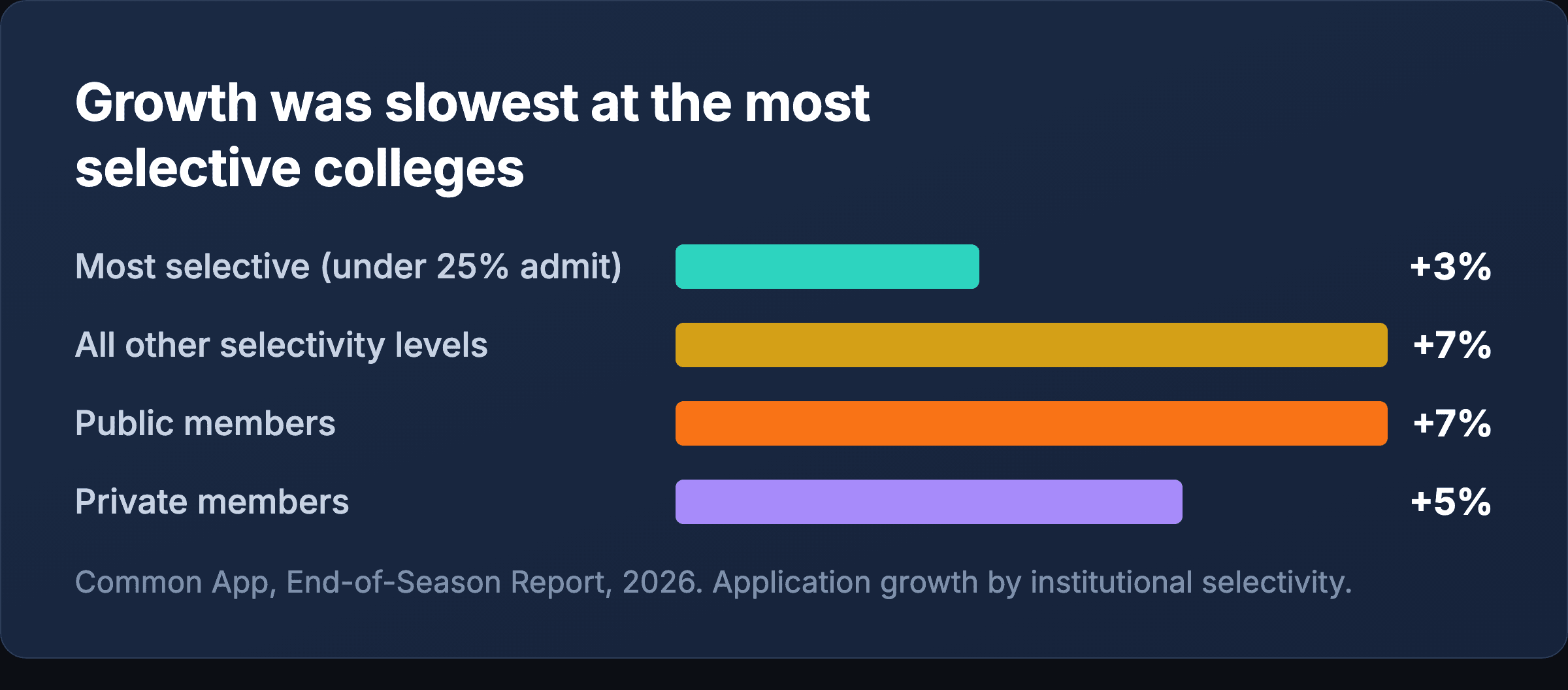 Growth was slowest at the most selective colleges