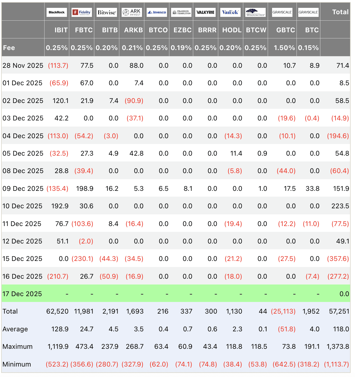Bitcoin ETF flows table USD millions December 2025: Total outflow -277.2M on Dec 16, BlackRock -210.7M, Bitwise -50.9M, tracking Bitcoin ETF impact.