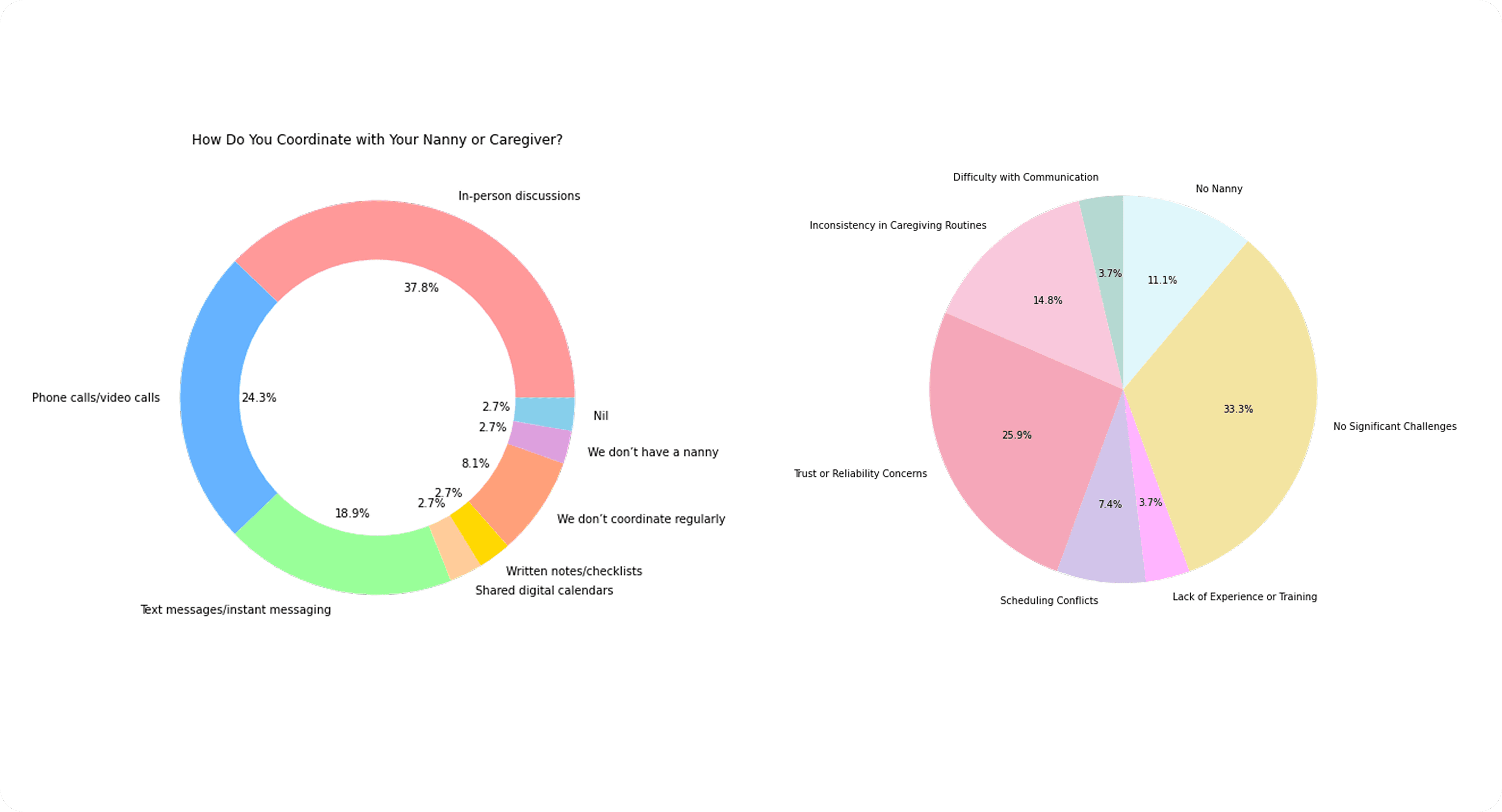 The Coordination Gap: Informal communication vs. Operational challenges.