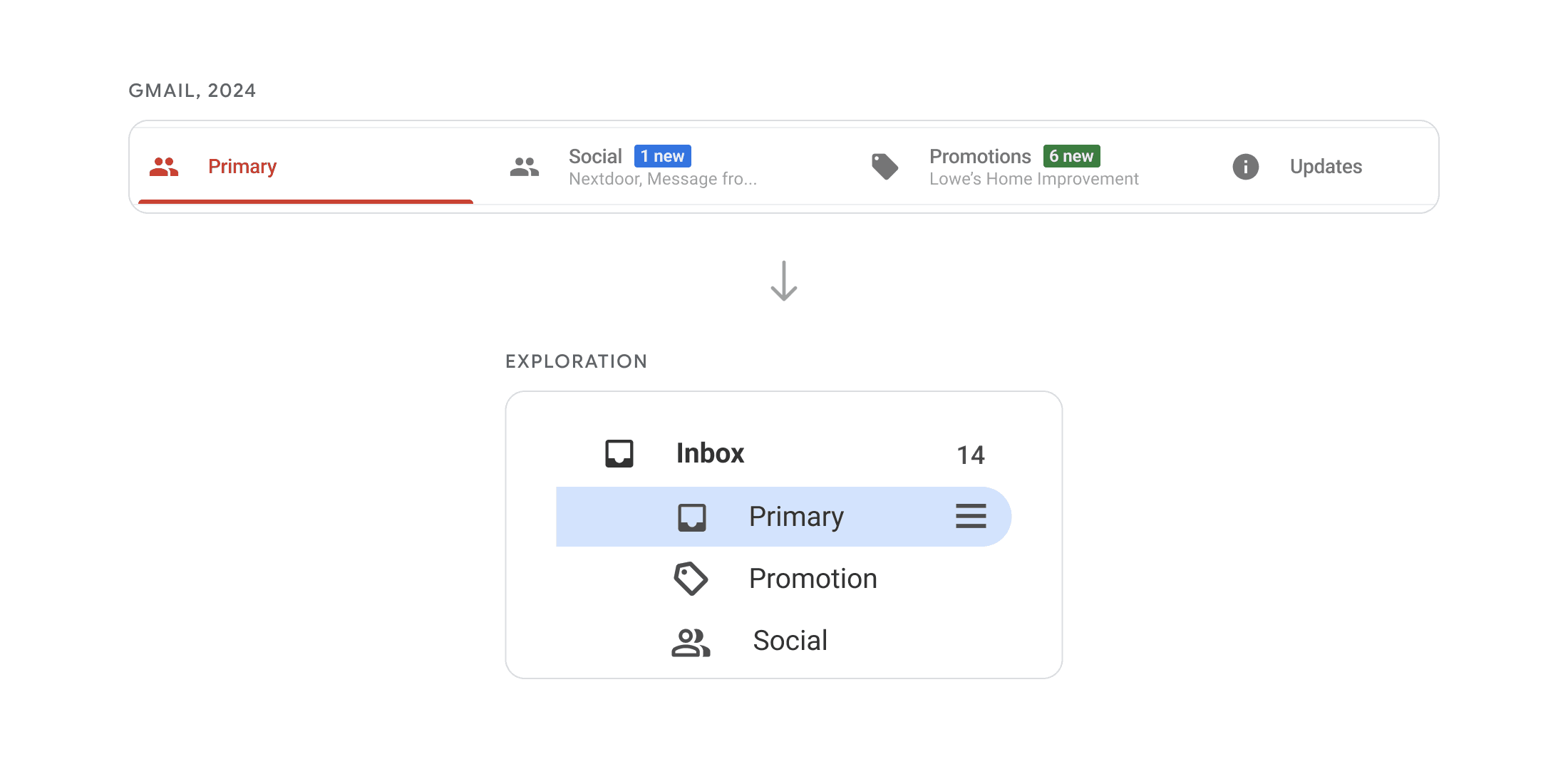 Gmail 2024 inbox tabs compared with an exploration nesting tabs under Inbox.