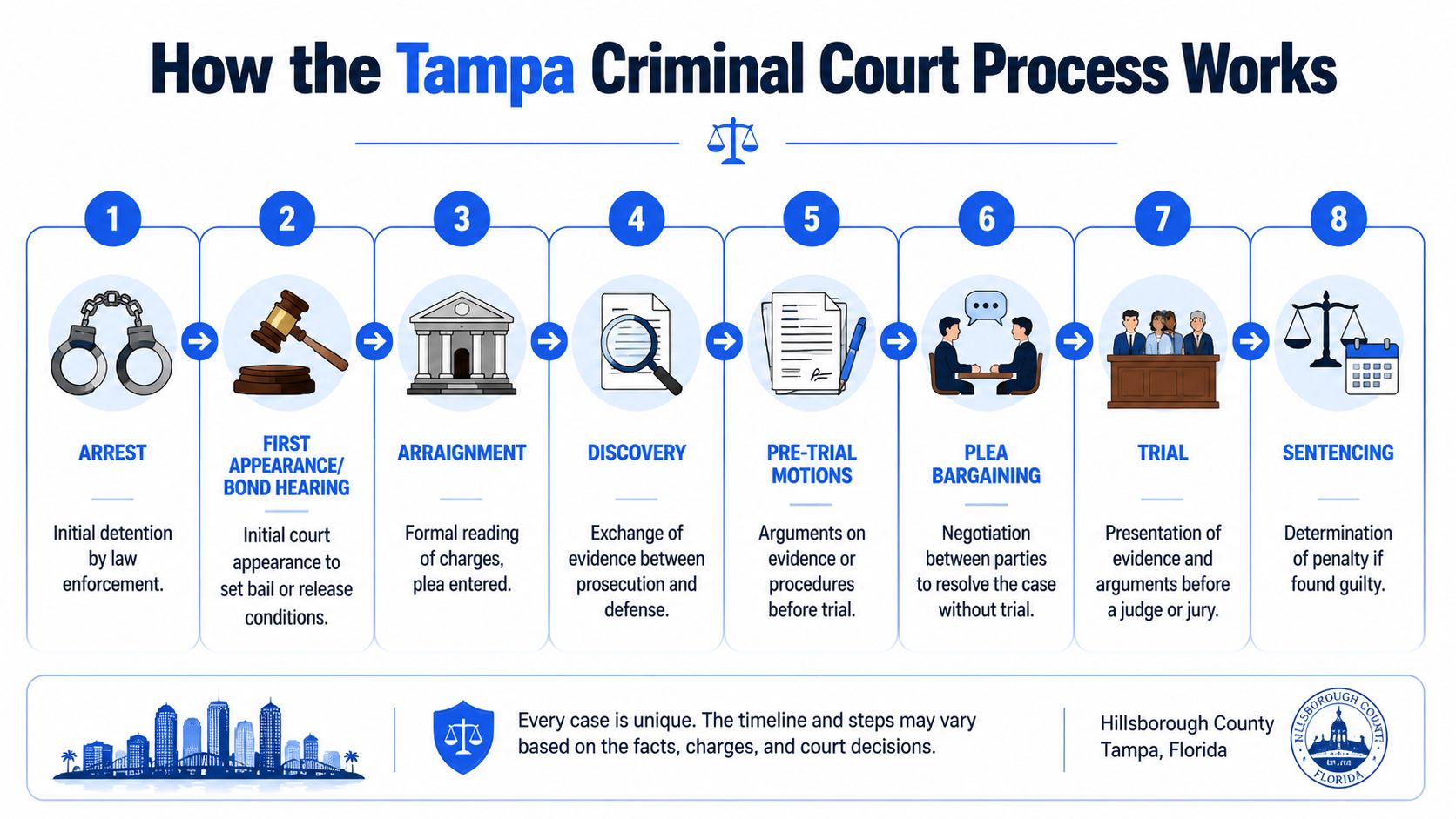 An infographic detailing the eight steps of the criminal court process in Tampa, Florida.