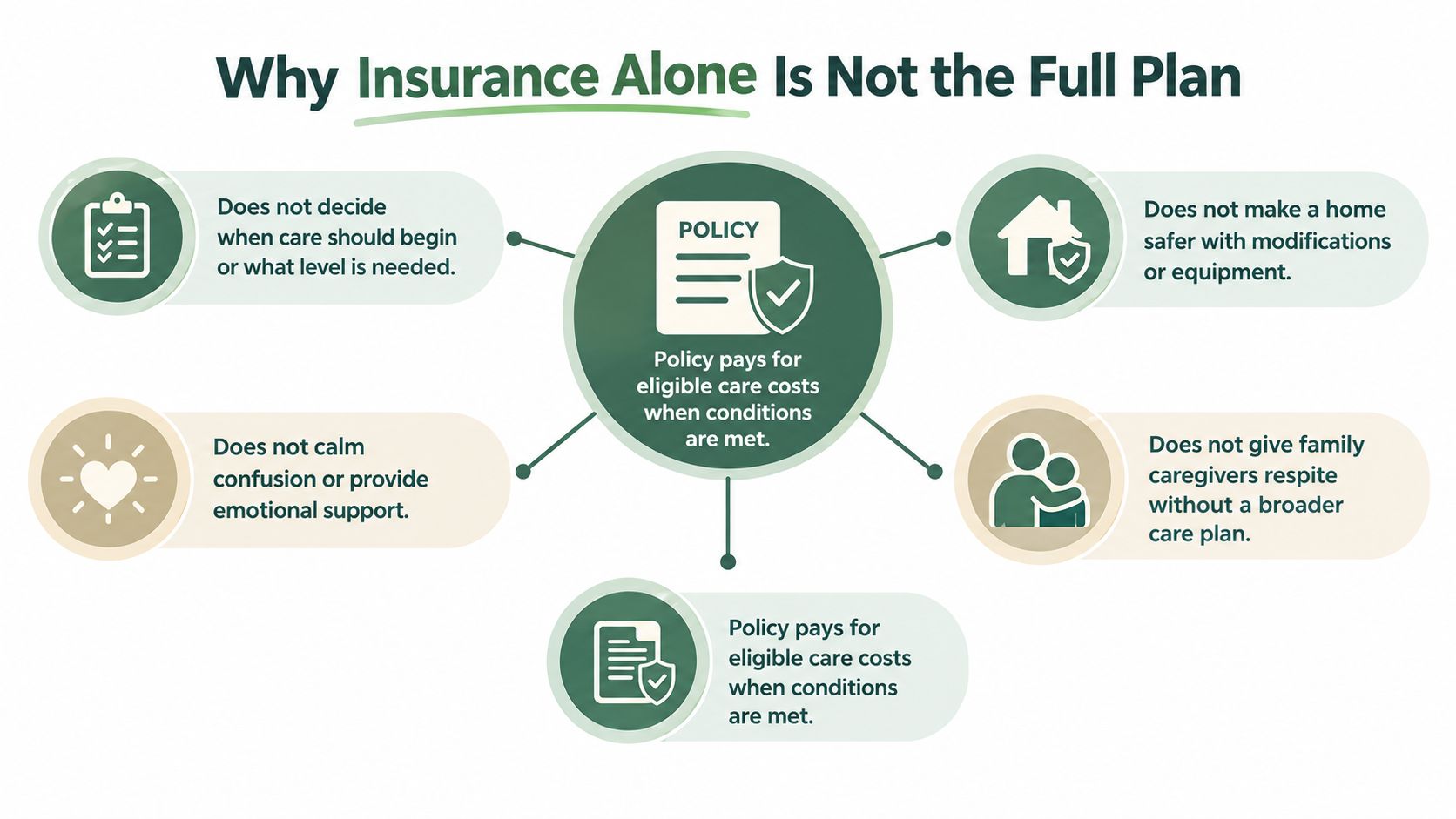 A diagram illustrating why insurance alone is not a complete long term care plan for families.