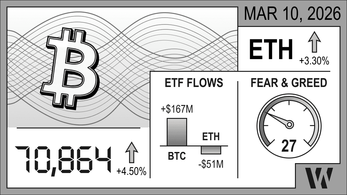 Mar 10, 2026 crypto snapshot – Bitcoin at 70,864 (+4.50%), Ethereum up +3.30%; ETF flows: BTC +$167M, ETH –$51M; Fear & Greed Index 27.