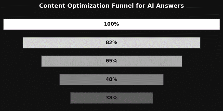 Conetent Optimizarion