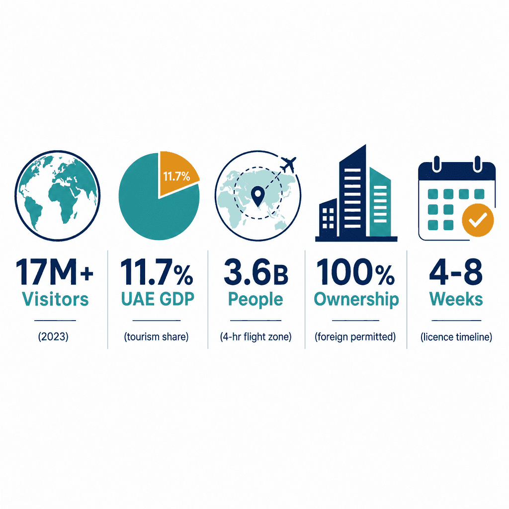 Infographic: How to Get a Package Holiday & Tour Operations Business License in Dubai
