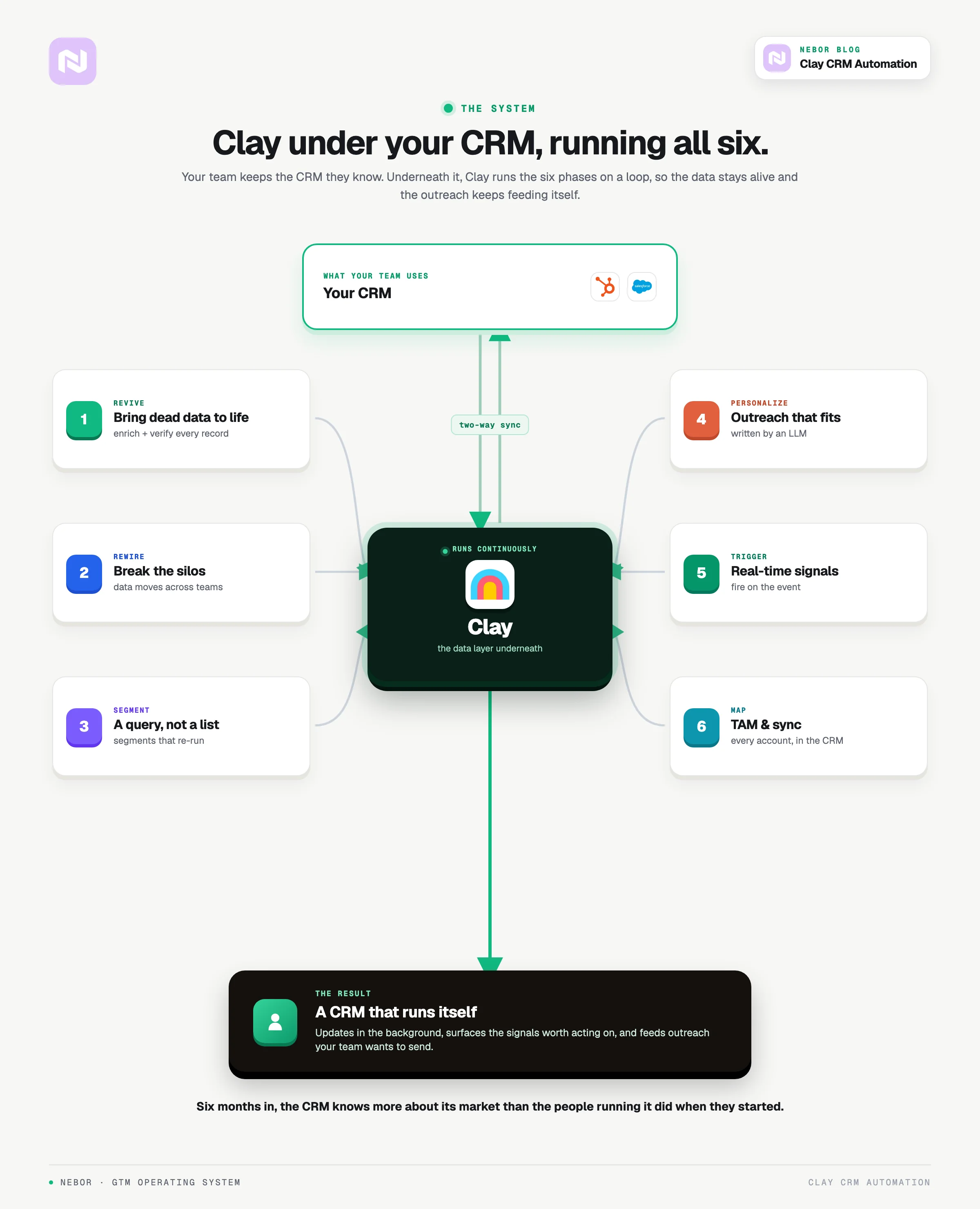 The full Clay CRM system, Clay running six phases on a loop underneath your CRM.