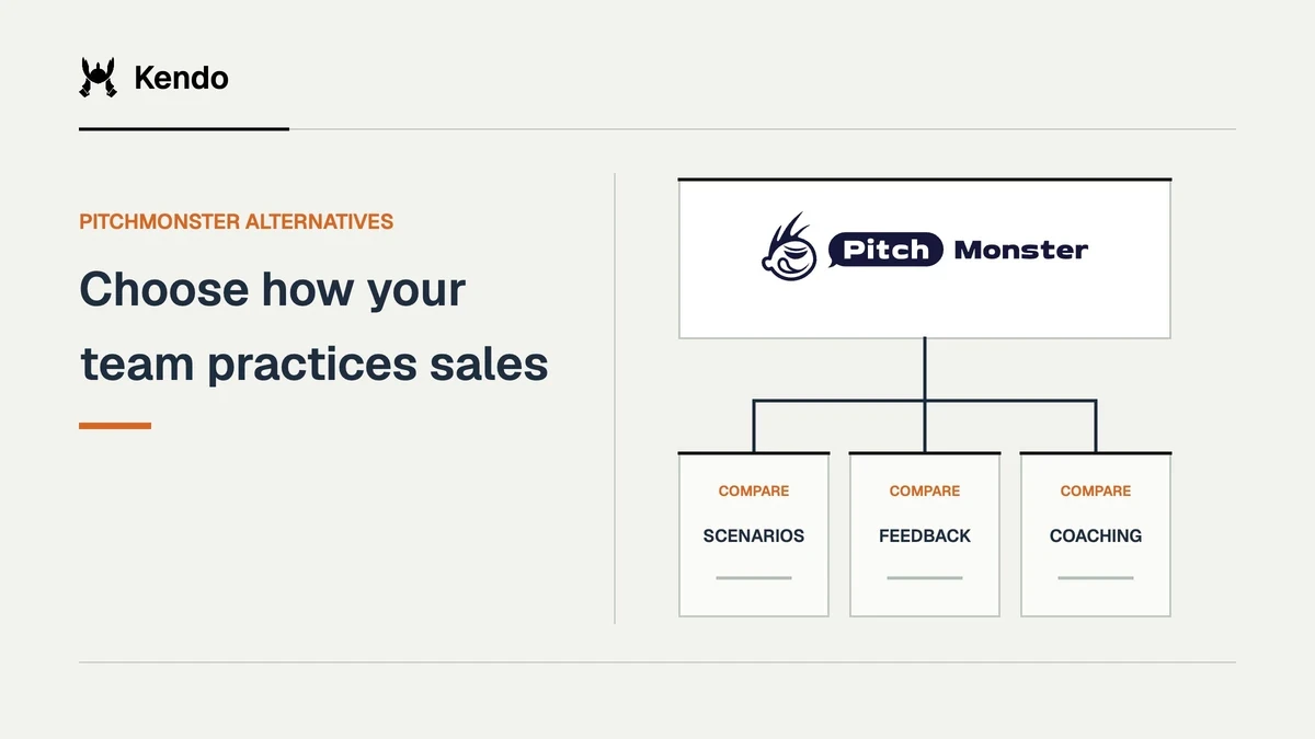 Choose how your team practices sales. PitchMonster logo connects to comparison criteria for scenarios, feedback, coaching.