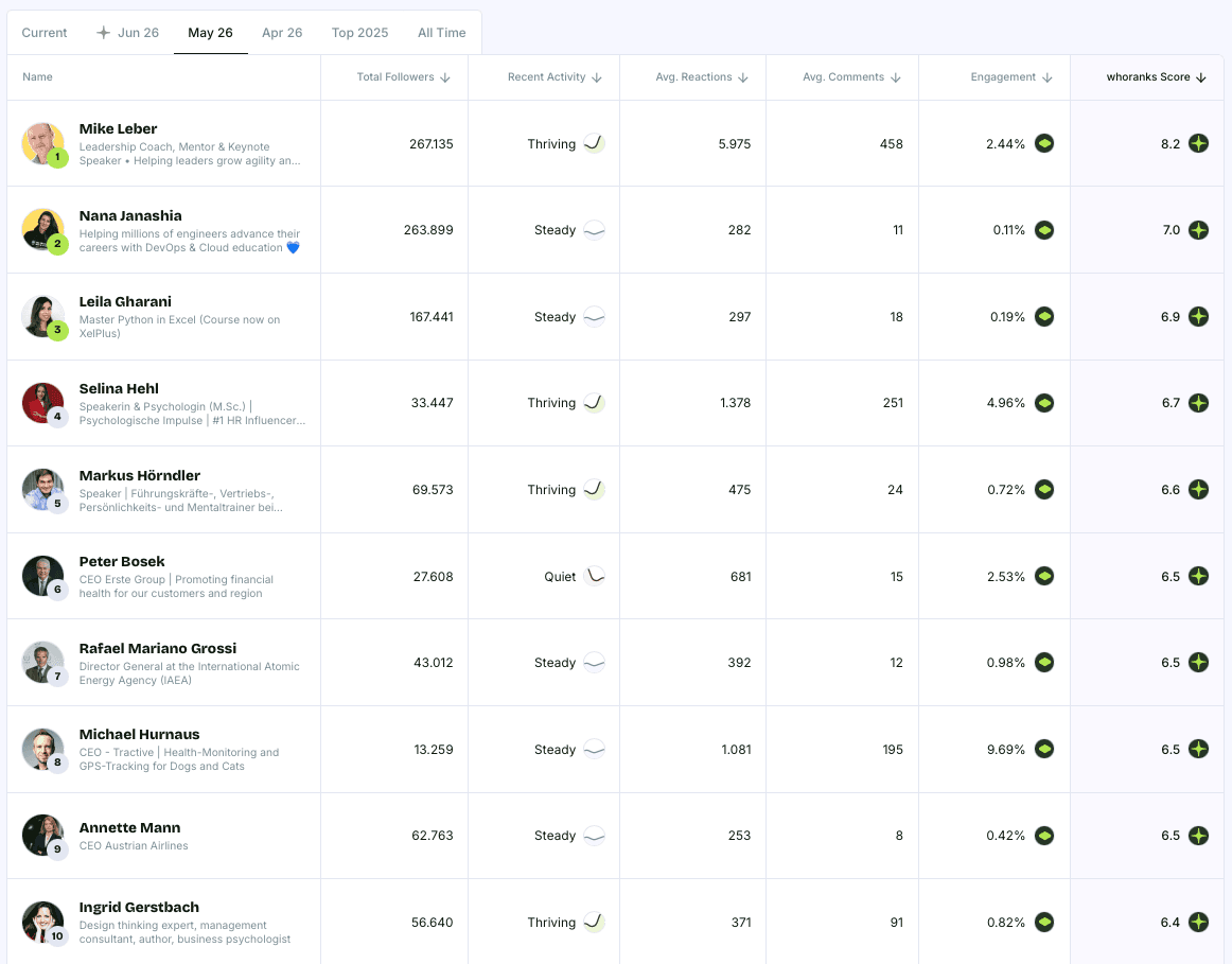Top 10 Personal Brands Austria April 2026
