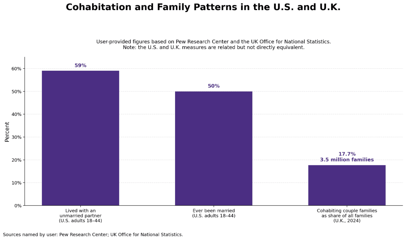 Chart comparing cohabitation and marriage rates in the US and UK.