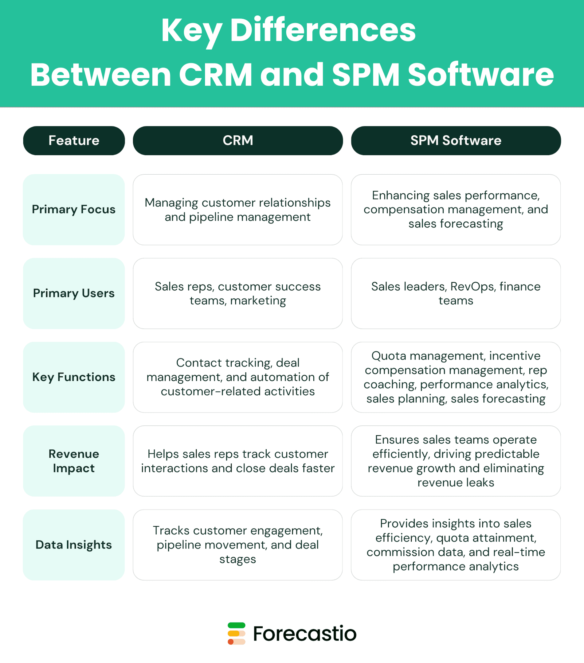 CRM vs SPM Software