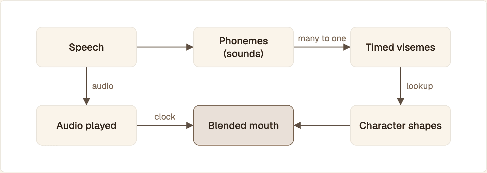 Speech becomes phonemes, then timed visemes, then character shapes that are blended on the audio clock