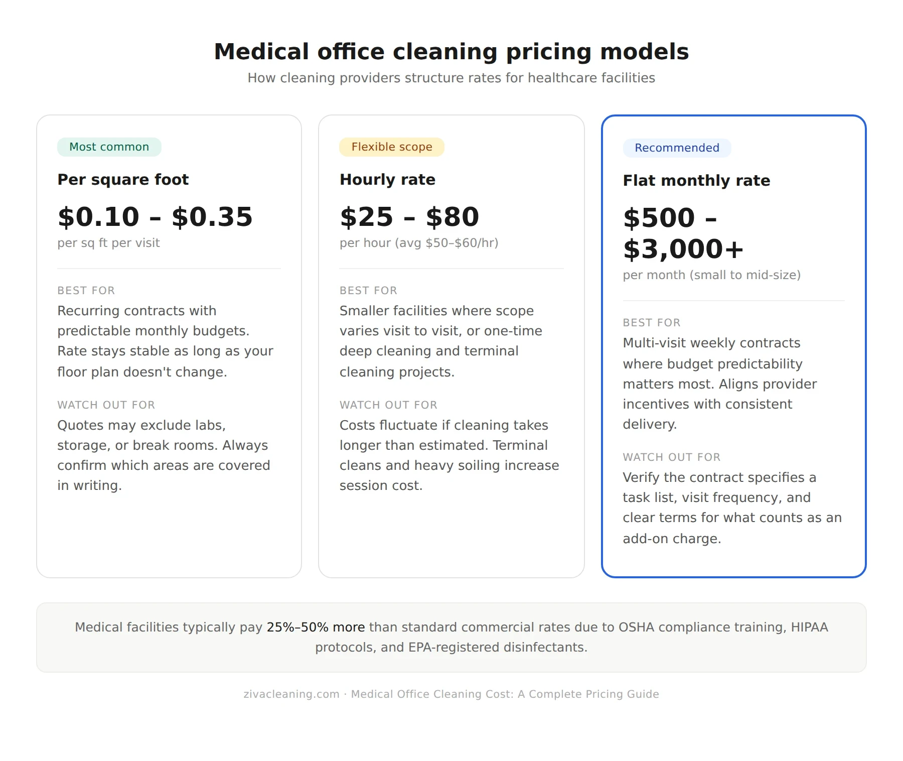 medical office cleaning cost comparison chart showing per square foot, hourly, and monthly pricing models