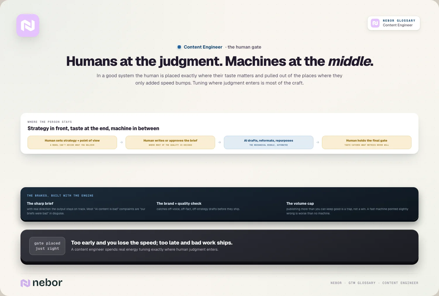 Humans at the judgment. Machines at the middle.