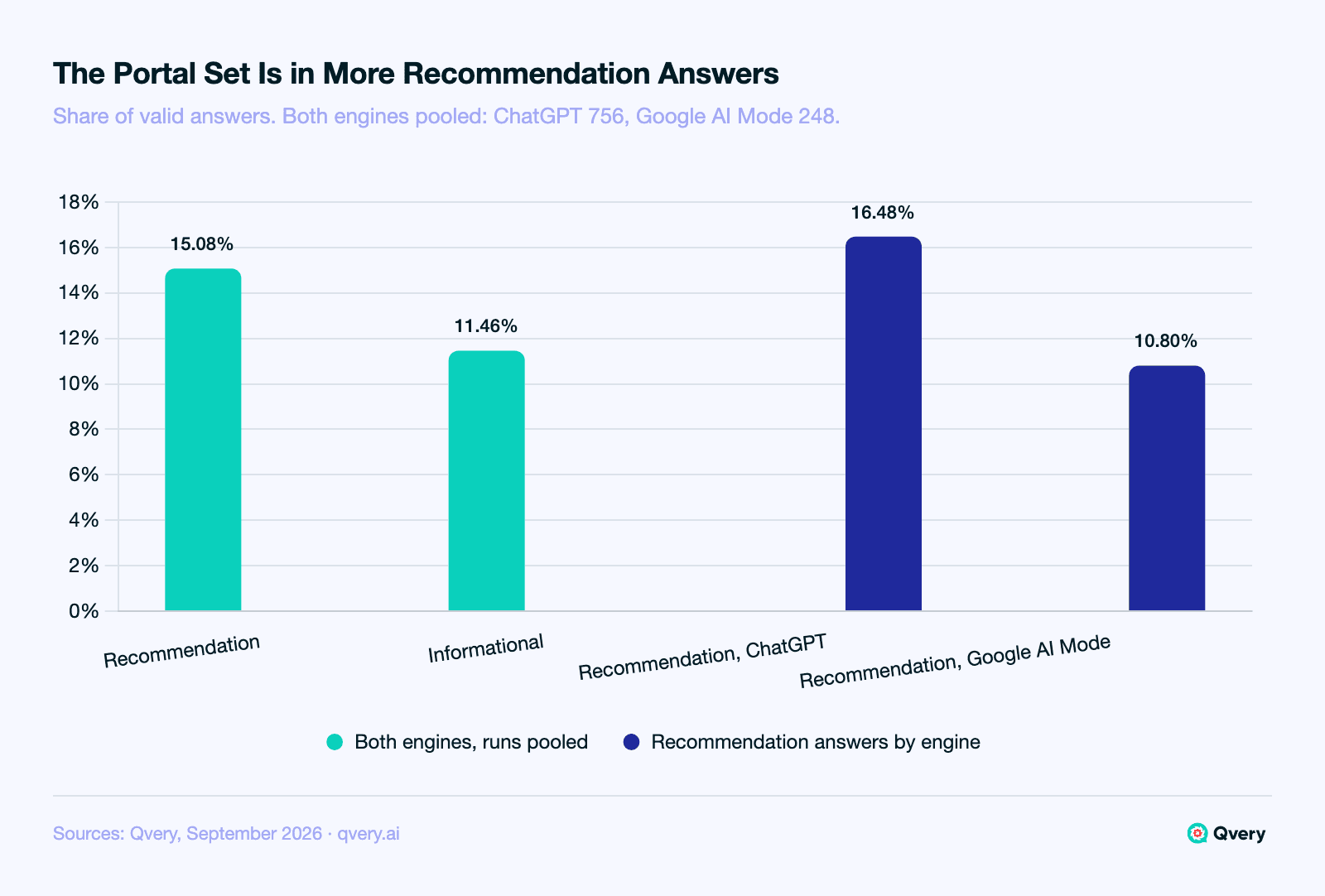 Bar chart of the five-portal set in AI real-estate answers, September 2026. The set appears in 15.08% of recommendation answers and 11.46% of informational answers pooled across engines, and within recommendation answers in 16.48% of ChatGPT answers and 10.80% of Google AI Mode answers.