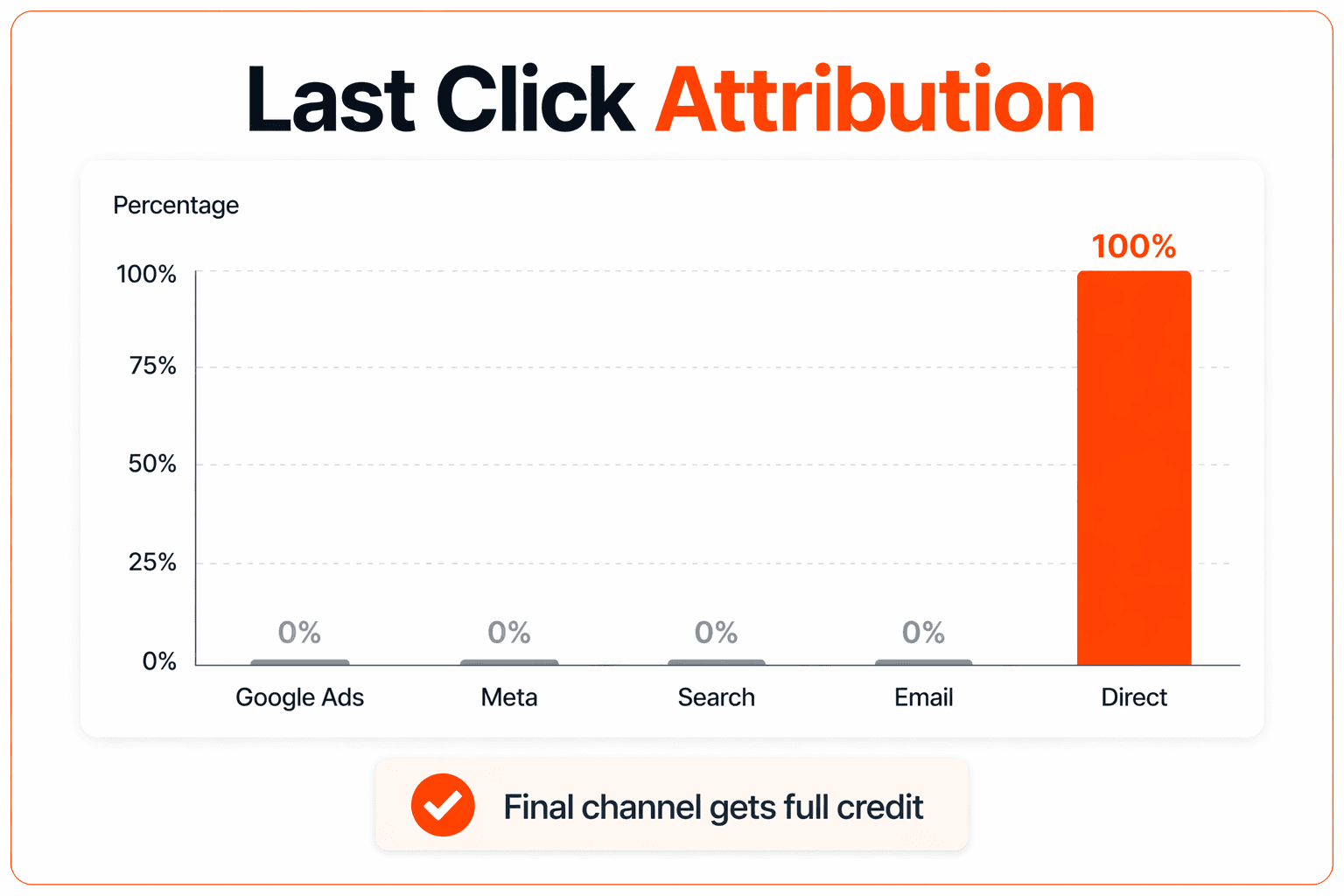shopify last click attribution model