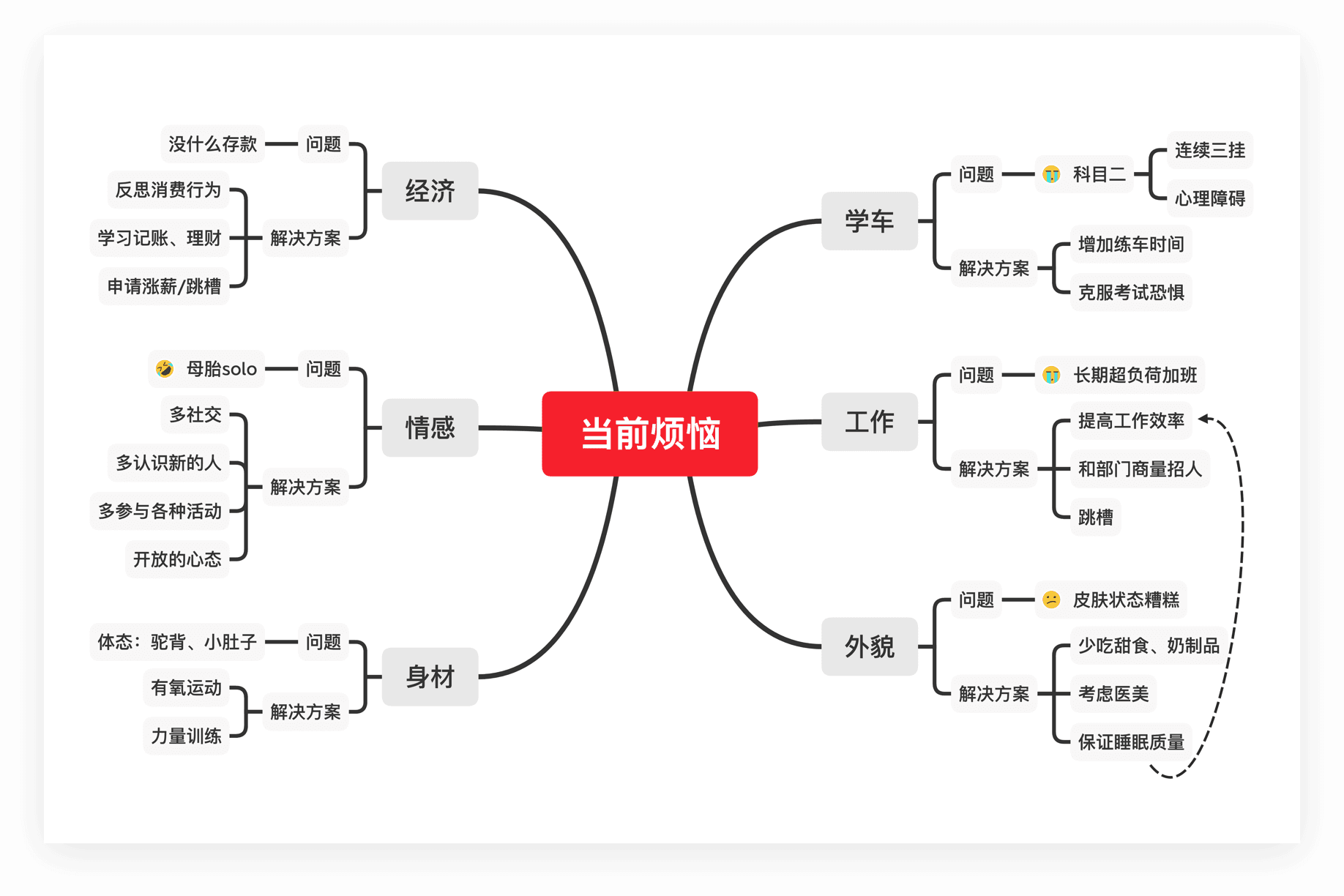 当代人抗焦虑思维导图