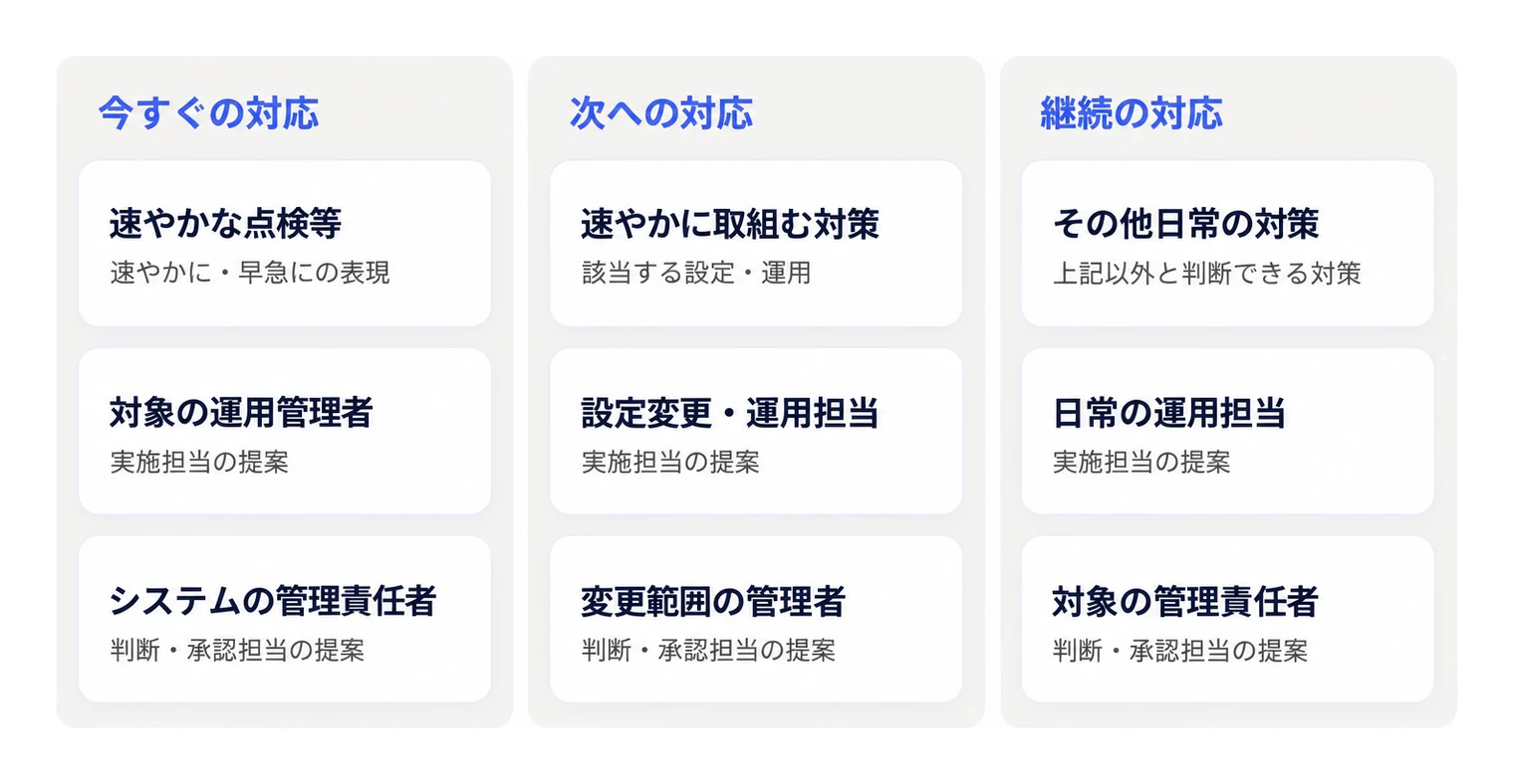 注意喚起を社内対応に落とし込む際の対応時期・実施担当・判断承認担当の比較です。
