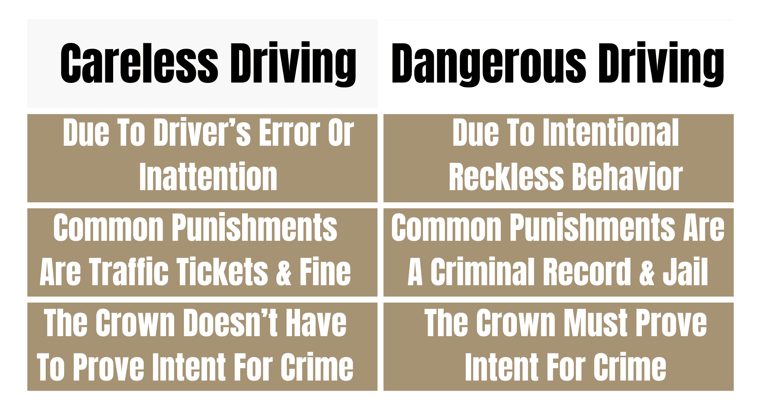 A comparison of careless and dangerous driving in Canada.