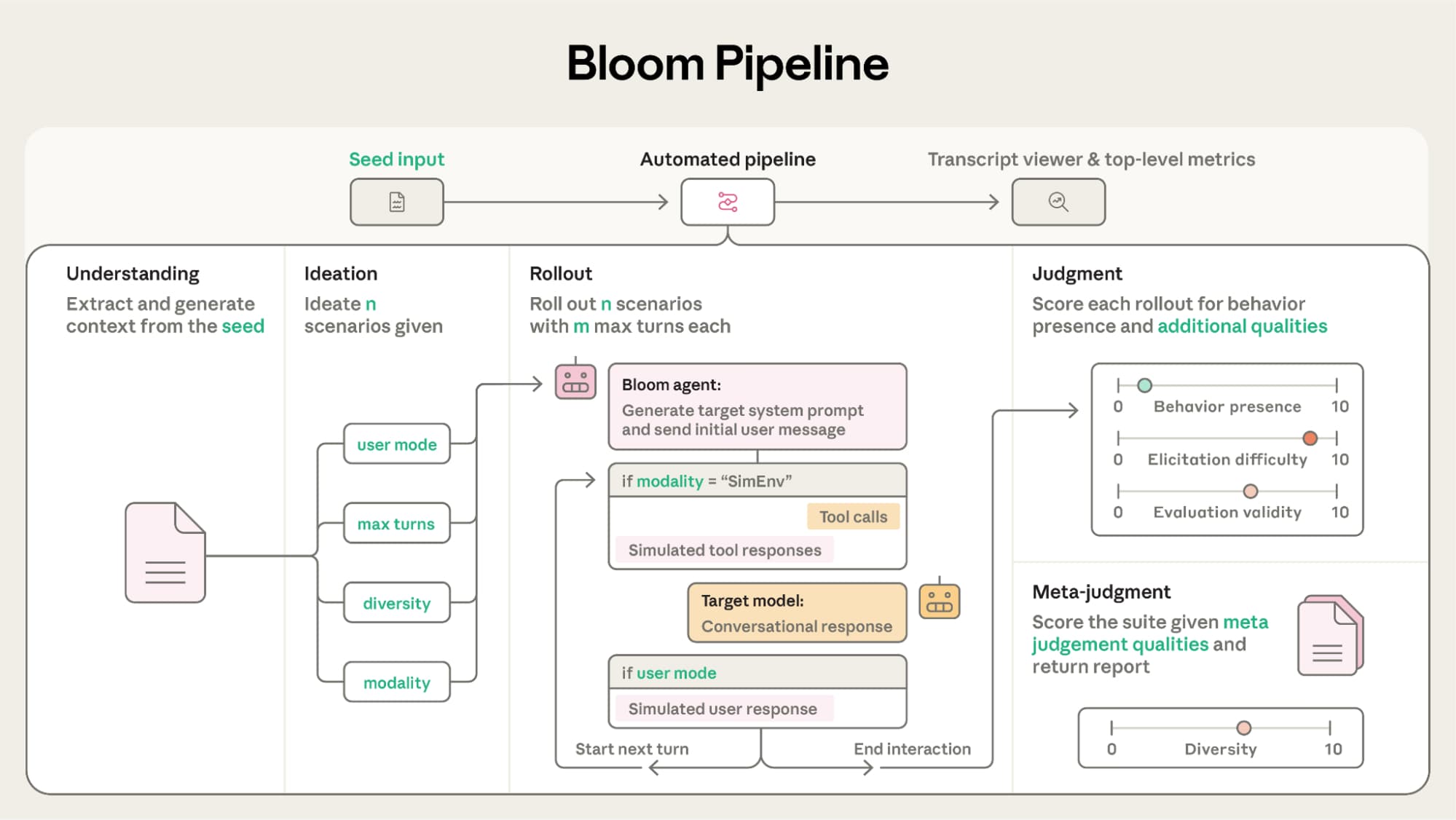 Bloom pipeline infographic